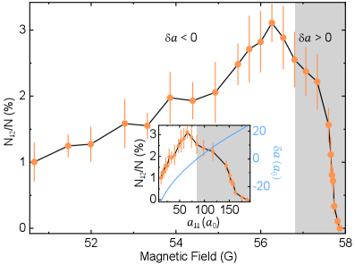 The FWM yield of two-spin components peaks at a scattering length of <span class="katex-eq" data-katex-display="false"> \delta a = -6 \, a_0 </span> as shown in the inset, with error bars representing standard deviations from five experimental repetitions.