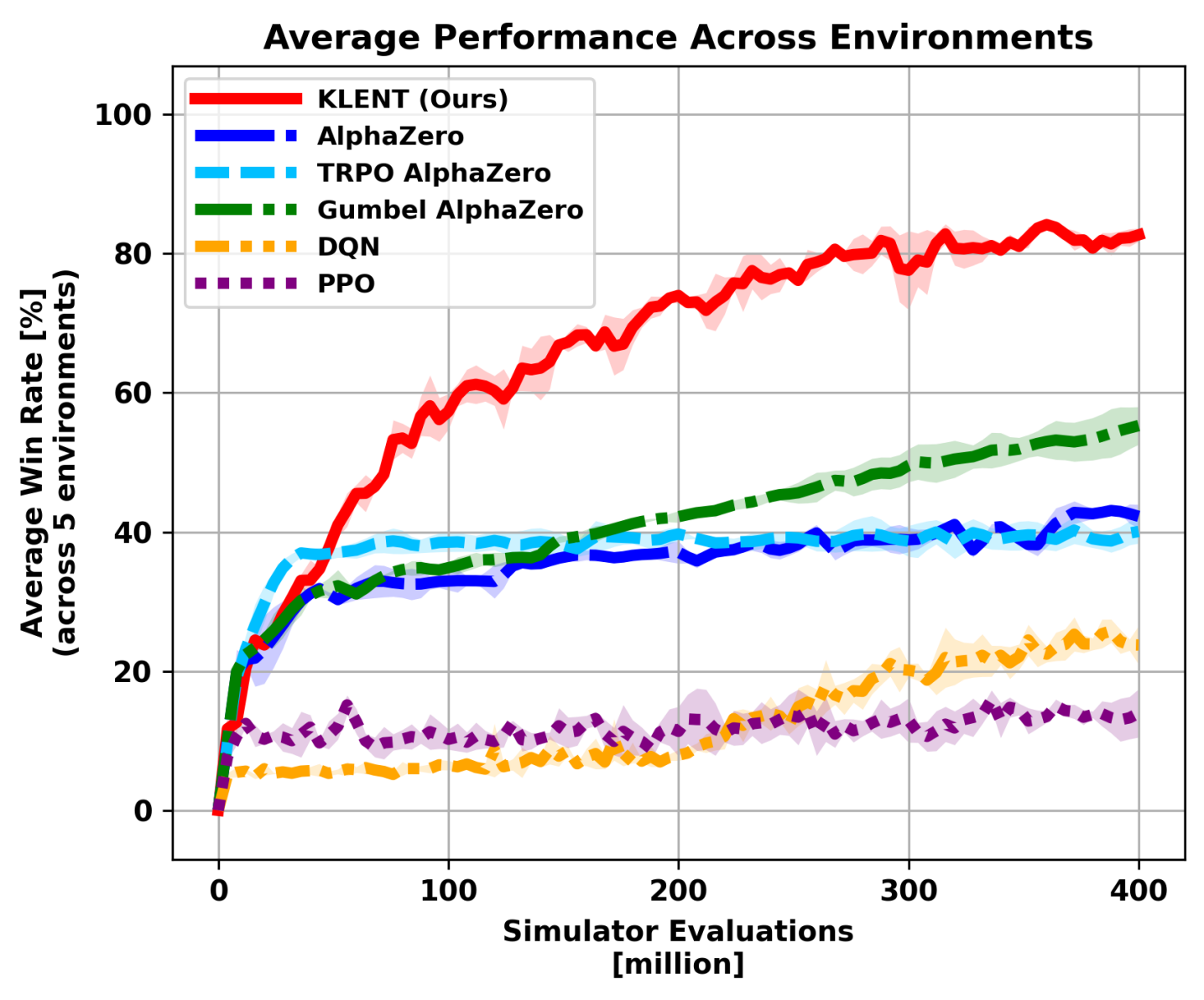 Предложенный метод обучения, обозначенный как KLENT, демонстрирует превосходную эффективность в освоении стратегий пяти различных настольных игр по сравнению с существующими подходами.