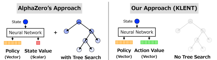 В отличие от методов, основанных на поиске, таких как AlphaZero, которые моделируют политику и ценностную функцию <span class="katex-eq" data-katex-display="false">V(s)</span> для оценки Q-функции <span class="katex-eq" data-katex-display="false">Q(s,a)</span>, KLENT непосредственно моделирует и политику, и Q-функцию с помощью нейронных сетей, исключая необходимость поиска.