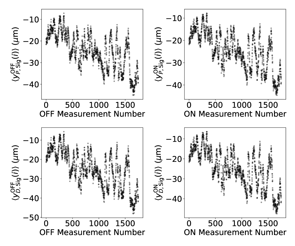 Analysis of interference intensity profiles reveals a consistent, slow temporal drift in the barycenter for both prompt and delayed events, and for both OFF and ON event selections.
