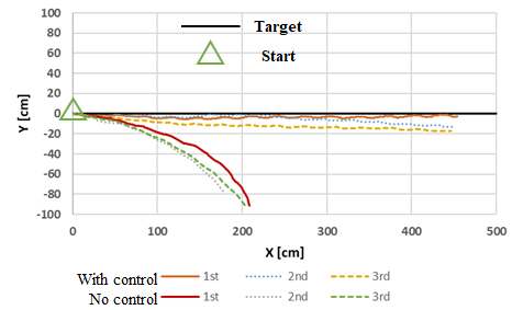 Implementing Proportional-Derivative (PD) control stabilizes robot trajectories on water surfaces, preventing the erratic motion observed without it.