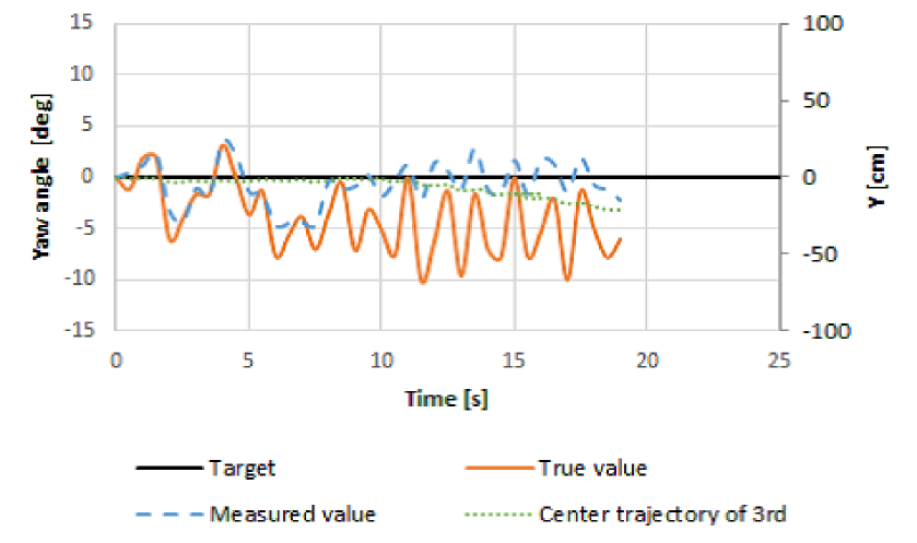 The yaw angle successfully transitioned during the third trial, demonstrating effective depth control.