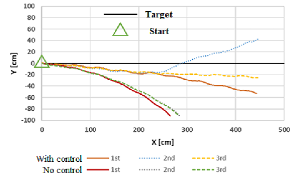Employing Proportional-Derivative (PD) control [latex] (K_p, K_d) [/latex] significantly stabilizes the robot's trajectory during a diving motion, as demonstrated by the smoother, controlled path compared to the uncontrolled descent.