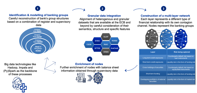 A comprehensive map of financial relationships is constructed by integrating regulatory data-including ROSSI, RIAD, and COREP-to define banking groups and their structures, then representing these groups as nodes within a multi-layer network where layers denote financial markets and edges signify interconnectedness, further refined by incorporating balance sheet data to enrich node characteristics and provide a detailed view of systemic financial exposure.