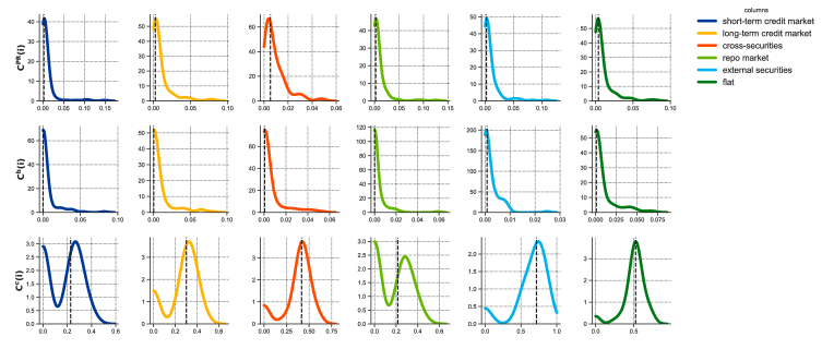Centrality measures-PageRank <span class="katex-eq" data-katex-display="false">C^{PR}(i)</span>, betweenness <span class="katex-eq" data-katex-display="false">C^{b}(i)</span>, and closeness <span class="katex-eq" data-katex-display="false">C^{c}(i)</span>-reveal distinct network structures across layers representing different financial relationships (short-term credit, long-term credit, cross-securities, funding/repo, external securities, and aggregated data), as visualized by Gaussian kernel density estimates and indicated by median values.