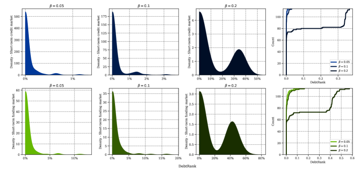 DebtRank analysis of short-term credit (blue) and funding (green) markets reveals that increasing the liquidity buffer scaler <span class="katex-eq" data-katex-display="false">eta</span> from 0.05 to 0.2 amplifies systemic risk, as indicated by higher DebtRank values (%), and this effect is visualized by the cumulative distribution of DebtRank across different <span class="katex-eq" data-katex-display="false">eta</span> values.