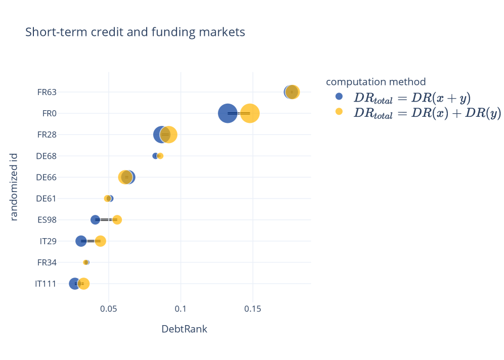 DebtRank analysis of systemic impact reveals that the top 10 banks, identified by averaging aggregated and linearly-superimposed layer computations, exhibit similar rankings across both long-term credit/cross-securities markets and short-term credit/funding markets, even with <span class="katex-eq" data-katex-display="false">eta = 0.1</span>.