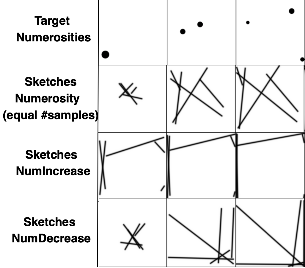 Communication performance, measured by conditional entropy and accuracy, improves with balanced training data across classes, as demonstrated by experiments using sketches with varying numerosity and agent contexts.