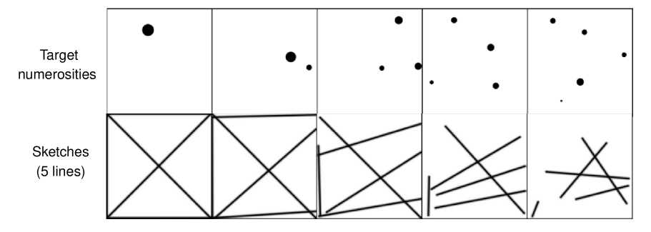 The referential game challenges a Receiver to identify a target numerosity from a set of five possibilities based on a discrete message from a Sender, even when the target instance differs from the Sender's view, as illustrated by example sketches representing numerosities from 1 to 5.