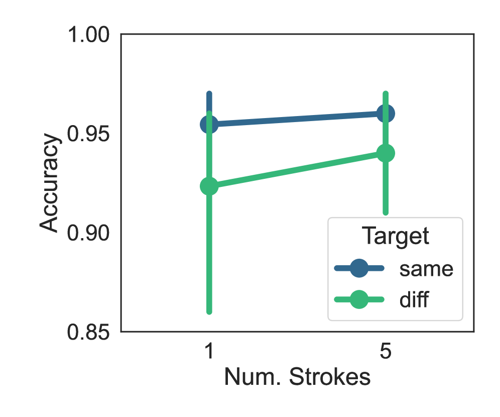 Communication accuracy, measured both discretely and continuously (via sketches), remains consistent whether agents are shown identical images (blue) or different images representing the same quantity (green), indicating the model effectively conveys numerosity from 1 to 5.