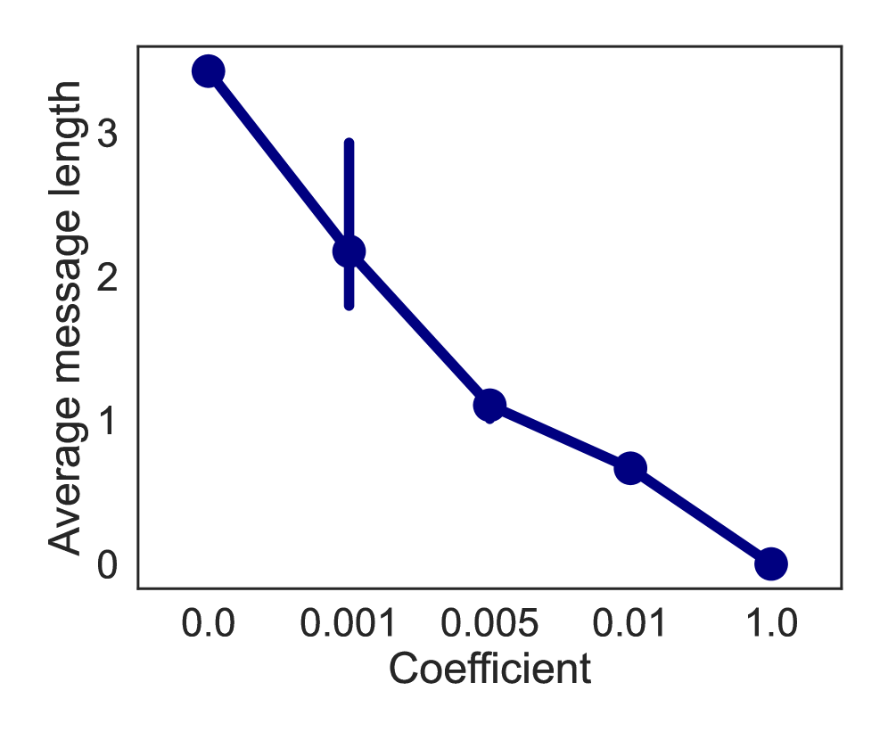 The study demonstrates that penalizing longer messages in a discrete communication system-trained on numerosities of one to five with a three-token vocabulary-induces a trade-off between accuracy and message length, as evidenced by a decreasing conditional entropy and average message length with increasing regularization coefficients.