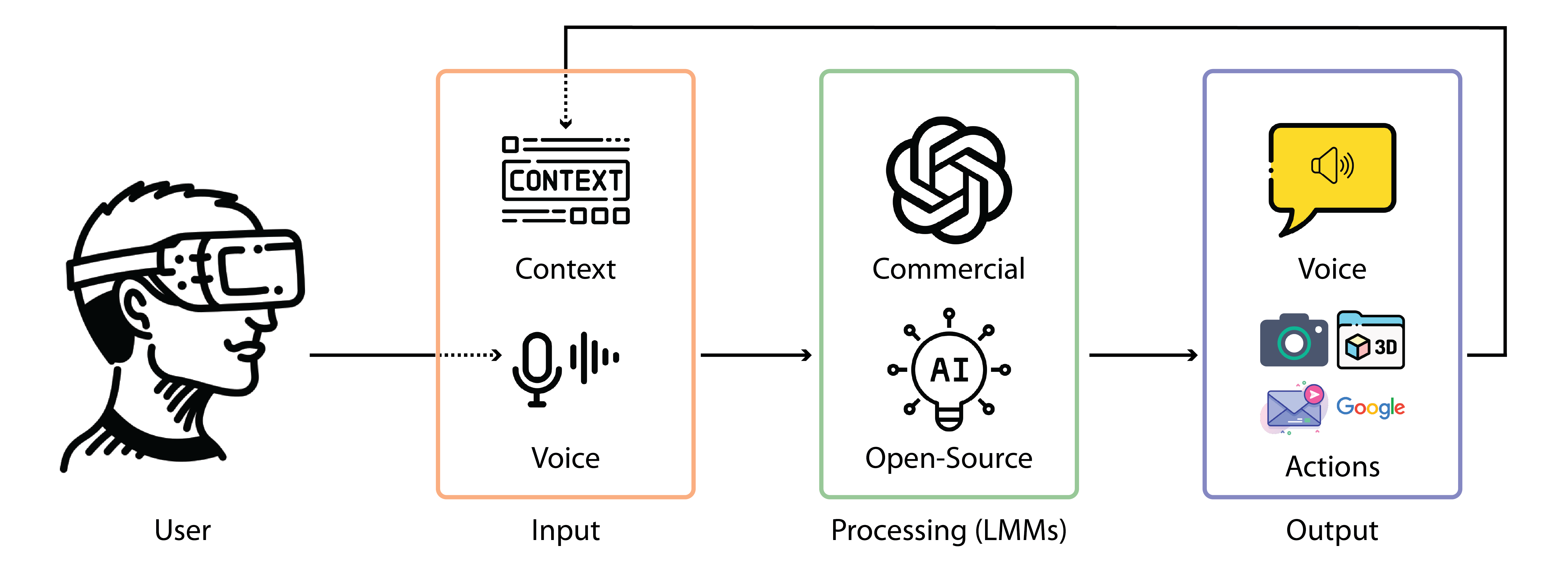 Система Reality Copilot обрабатывает голосовой ввод пользователя в смешанной реальности, используя комбинацию коммерческих и открытых языковых моделей: первые отвечают за обработку речи, вторые - за анализ изображений и 3D-моделей, формируя как голосовые ответы, так и системные действия, которые, в свою очередь, обновляют контекст взаимодействия.