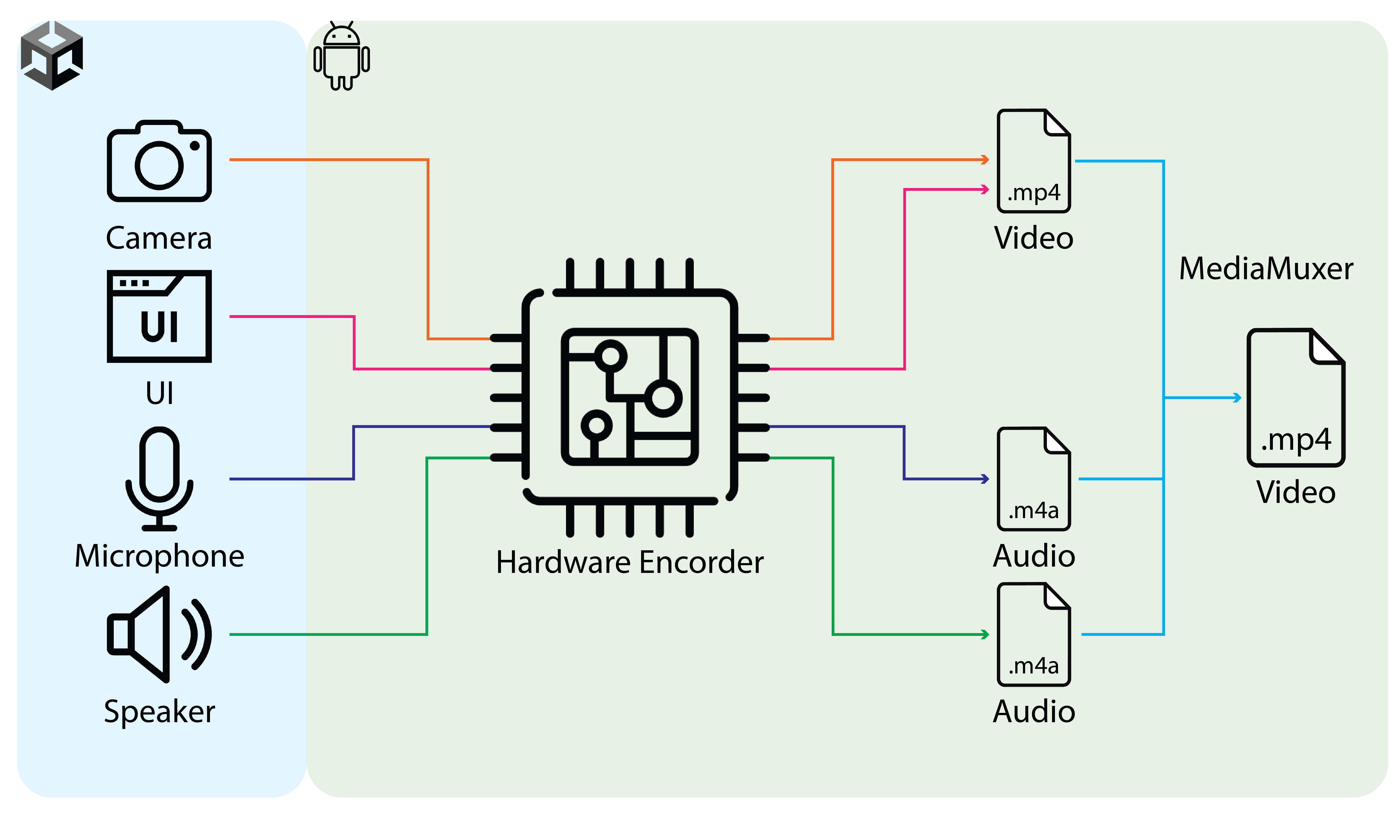 Reality Copilot использует обработку контекста на основе стека и аппаратное ускорение для записи данных, обеспечивая эффективную работу системы.