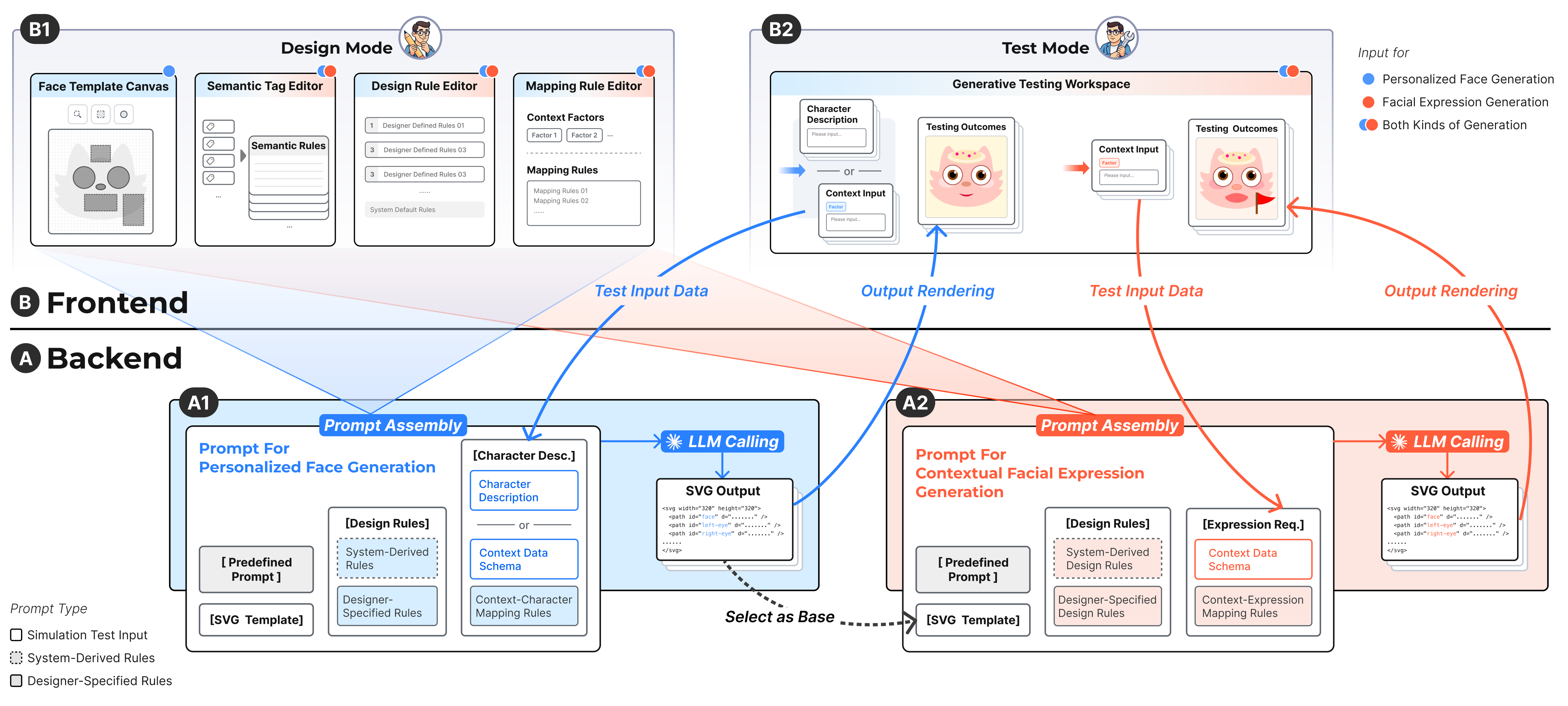 Архитектура GenFaceUI объединяет возможности персонализированной генерации лиц и генерации выражений в зависимости от контекста, используя бэкенд, формирующий запросы из модулей правил по умолчанию, SVG-шаблонов, правил дизайна и контекста, и фронтенд с режимами проектирования и тестирования для итеративной разработки.