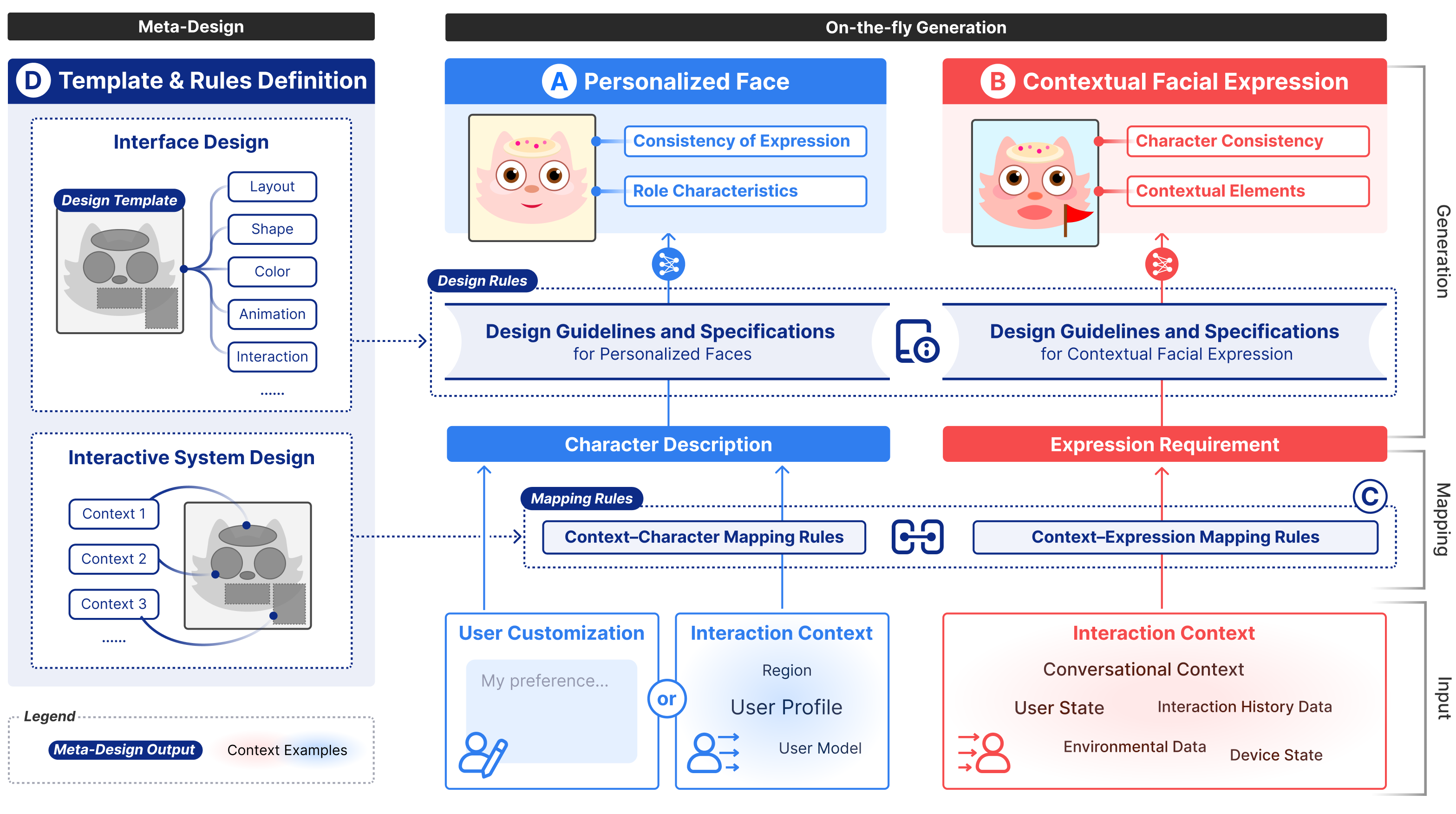 В рамках GPFEI реализована персонализация внешности и генерация контекстуально-зависимых выражений лица посредством мета-дизайна.