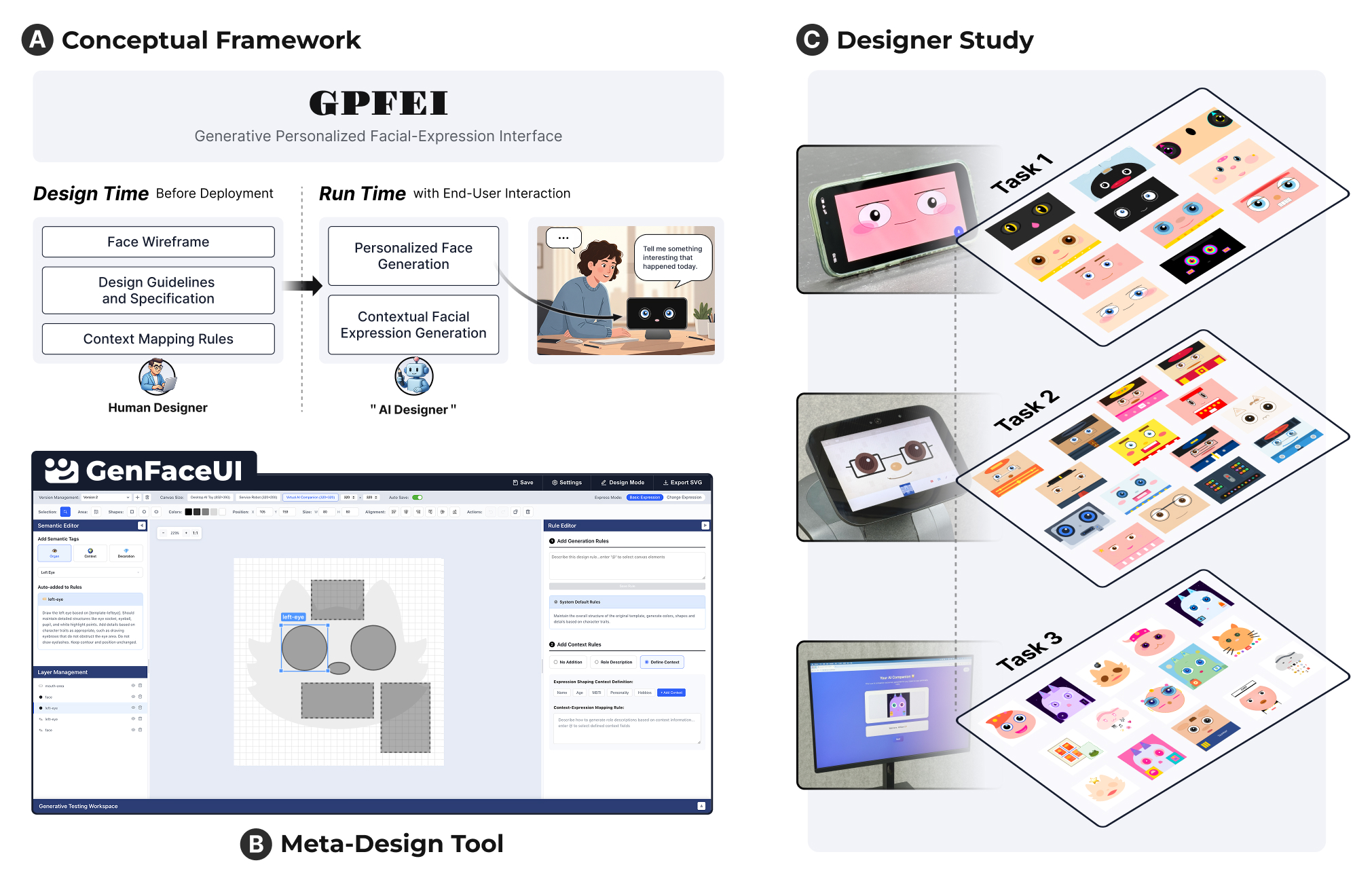 Исследование представляет собой разработанную систему GPFEI (Generative Personalized Facial Expression Interface) для интеллектуальных агентов, реализованную посредством мета-инструмента проектирования GenFaceUI, эффективность которого оценена в ходе качественного исследования с дизайнерами, работавшими над тремя задачами проектирования.