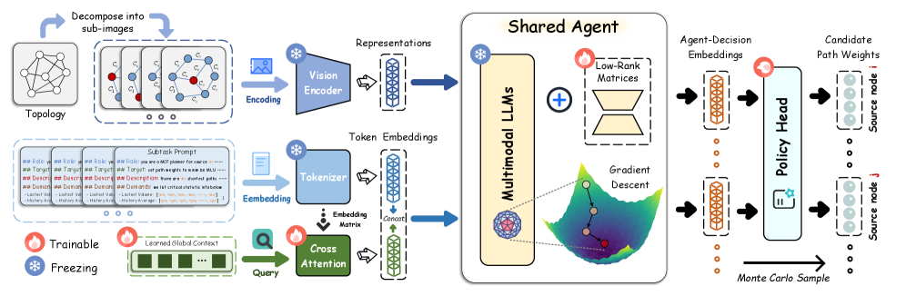 Pram, состоящий из модулей разделения задач, агента на основе MLM для генерации ответов на подзадачи и адаптации, эффективно оптимизирует глобальные знания для решения задачи многошагового прогнозирования [latex]MCF[/latex].