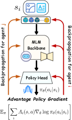 Фреймворк Pram адаптирует поведение агентов посредством коммуникации, реализованной через LoRA, и перепрограммирования контекста с помощью кросс-внимания, а также вычисляет градиент политики на основе разницы в наградах для оценки вклада действий каждого агента в общую награду команды.