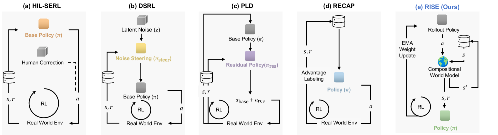 RISE distinguishes itself from existing reinforcement learning approaches-which typically depend on data gathered from prior, real-world interactions-by facilitating on-policy learning through the construction of a world model that functions as a dynamic, interactive environment for policy optimization.