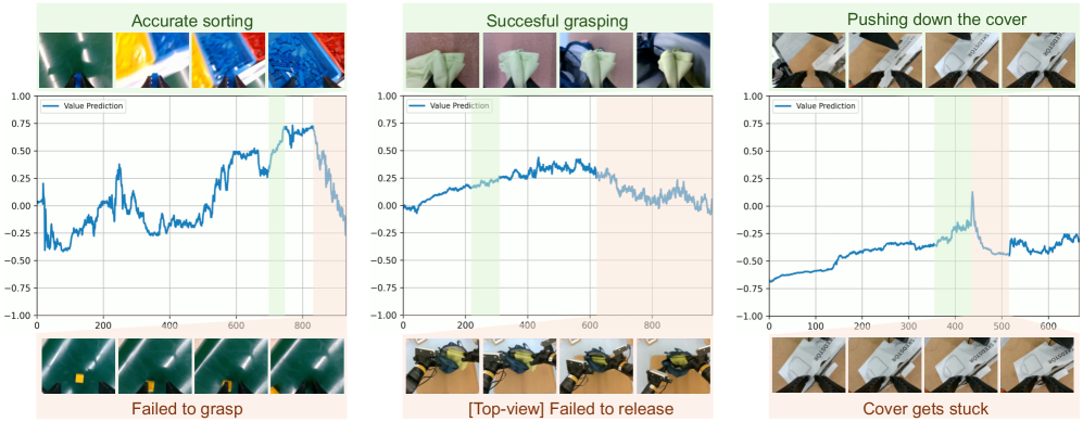 The value model accurately predicts success (green) and failure (red) in real-world scenarios, demonstrating its ability to assess task outcomes.