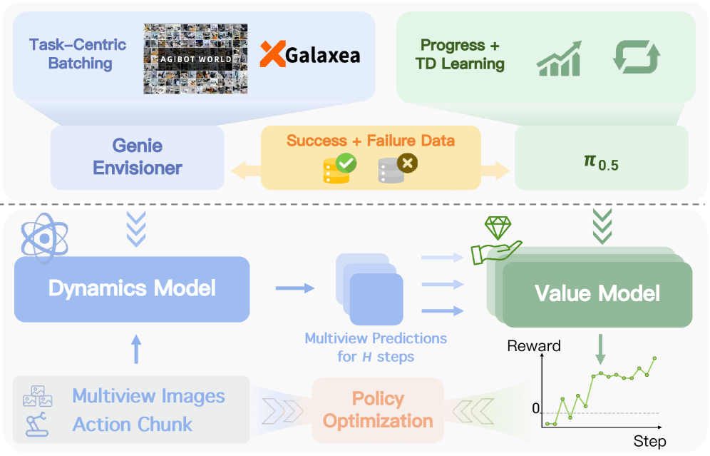 The compositional world model learns from multi-view images through a training recipe and an inference pipeline that generates rewarded samples to optimize policy and value models, with text prompts omitted for conciseness.