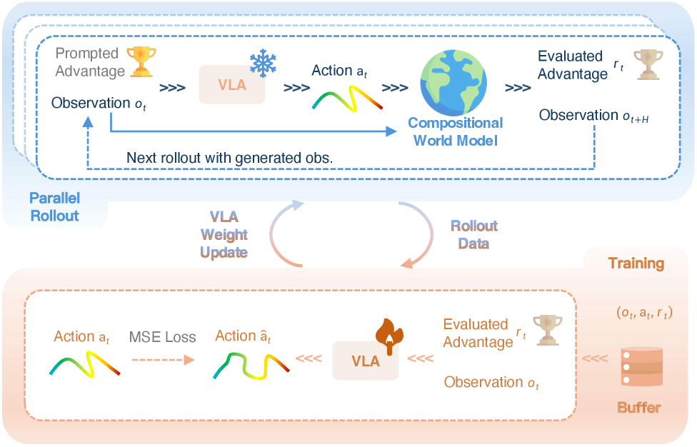 RISE employs a self-improving loop where a rollout policy generates data by interacting with a world model given an optimal advantage, which is then used to train a behavior policy to produce advantageous actions.