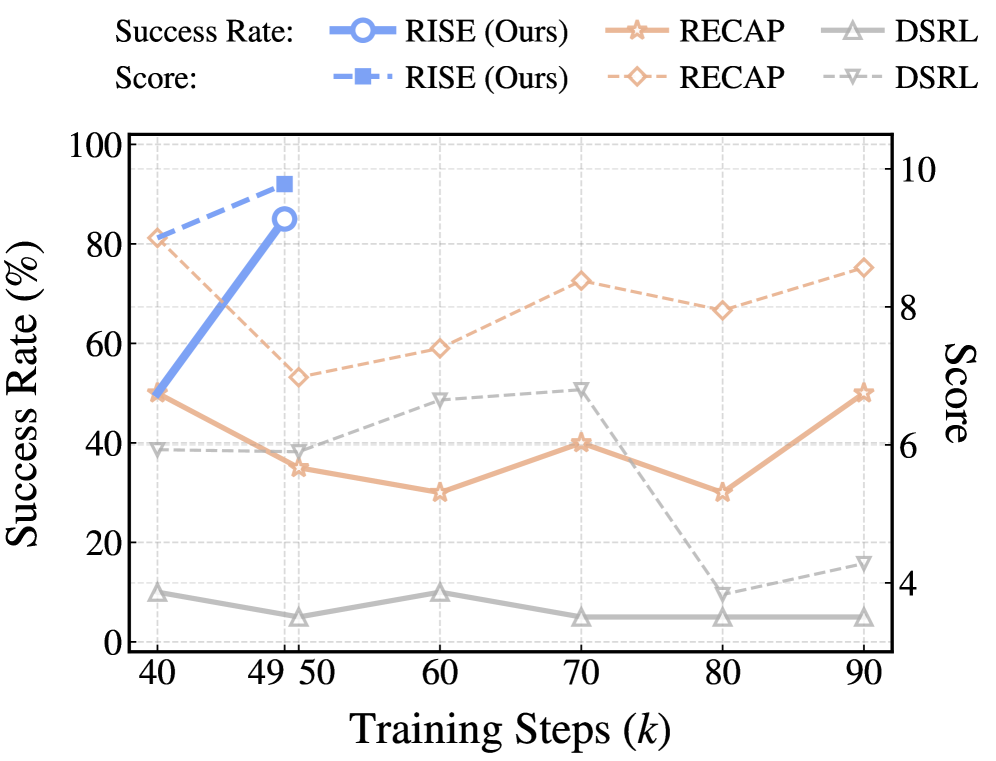 RISE demonstrates superior learning dynamics compared to RECAP[2] and DSRL[80], achieving significantly higher performance even with extended training and increased real-world interaction for the competing methods.