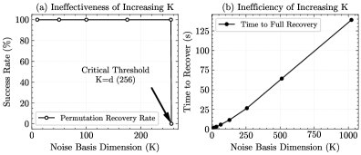 Increasing the noise basis size <span class="katex-eq" data-katex-display="false">K</span> as a defense against attacks on the TLG model confidentiality protocol proves ineffective, maintaining a 100% attack success rate and only predictably delaying compromise with a linear increase in time-to-attack.