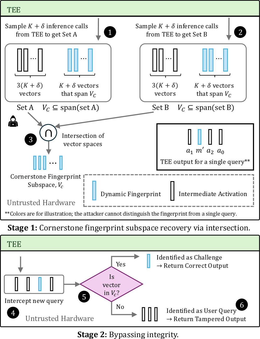 The Soter system is vulnerable to a two-stage attack where an adversary recovers the secret cornerstone fingerprint subspace by intersecting the vector spaces spanned by two independently collected output sets, then uses this subspace to bypass integrity checks on new queries.