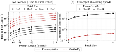 While offering enhanced security, on-the-fly mitigation introduces significantly higher latency and reduced throughput <span class="katex-eq" data-katex-display="false"> (orders of magnitude) </span> compared to precomputation, making it unsuitable for practical applications.