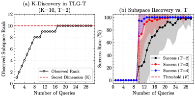 Despite employing a sampling strategy prioritizing noise vectors, the attack successfully reveals the secret dimension <span class="katex-eq" data-katex-display="false">K</span> by observing the rank plateau and achieves a 100% success rate in recovering the full noise subspace, even with smaller values of <span class="katex-eq" data-katex-display="false">T</span>.