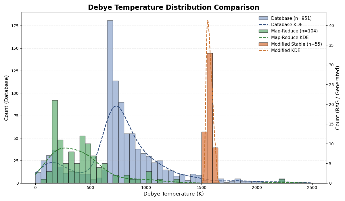 Comparison of Debye temperature distributions reveals that MKNA-modified stable candidates exhibit a significant shift towards ultra-stiff regimes ([latex]\sim1500-1700 K[/latex]), identifying previously unreported Be-C-rich frameworks while aligning with literature-derived evidence supporting a grounded threshold of [latex]\\Theta_{D} > 800 K[/latex] and expanding beyond the broad range ([latex]\\sim100-2200 K[/latex]) observed in the Materials Project database.