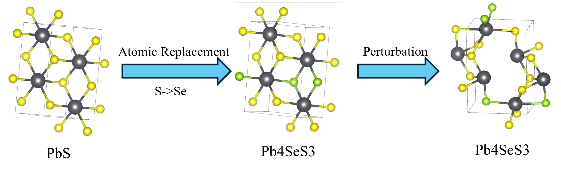 A structure modification workflow iteratively expands and substitutes prototype structures using valence-preserving rules and perturbs them to generate diverse, physically realistic environments.