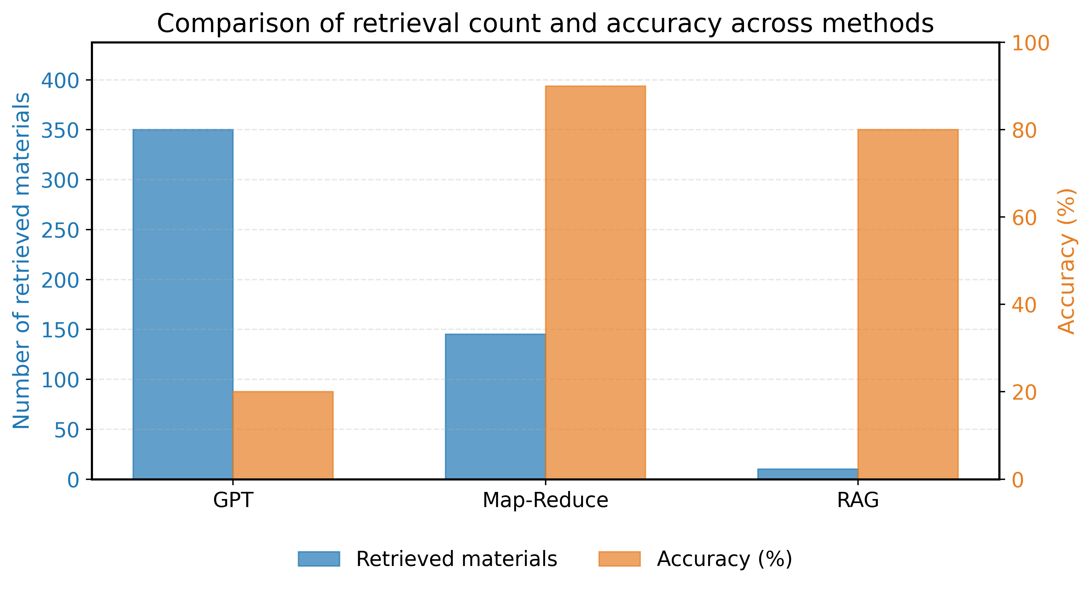 The Map-Reduce method uniquely delivers both high accuracy and comprehensive coverage when extracting Debye-temperature distributions from literature, outperforming both standard RAG and direct GPT querying.