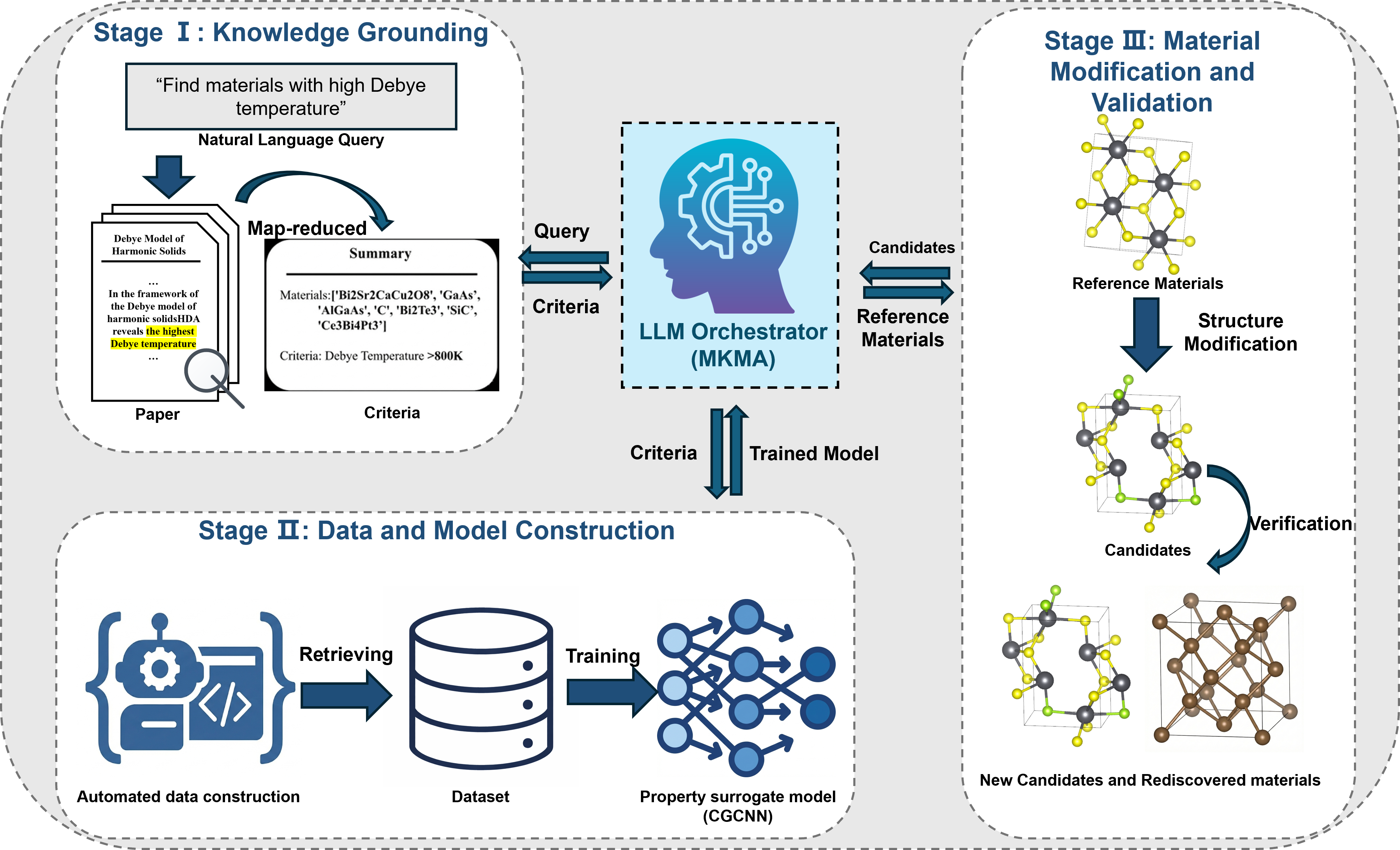 This agentic workflow streamlines materials discovery by iteratively proposing, evaluating, and refining material candidates.