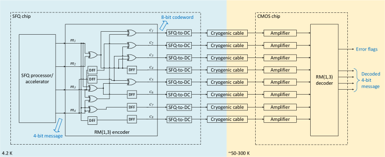 This cryogenic digital output data link utilizes SFQ-based RM(1,3) encoders and decoders, implemented with XOR gates, D-flip-flops, and SFQ splitters, to transmit digital signals at low temperatures.