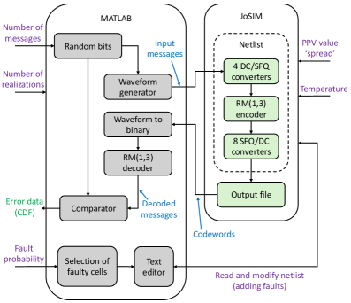 The proposed simulation framework analyzes <span class="katex-eq" data-katex-display="false">RM(1,3)</span> code encoders through a block diagram representation of its operational flow.