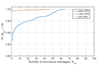 The cumulative distribution function demonstrates that the RM(1,3) encoder consistently receives at most <span class="katex-eq" data-katex-display="false">N</span> erroneous messages-with <span class="katex-eq" data-katex-display="false">N=100</span>-across 1000 circuit realizations, exhibiting performance within ±20%, ±15%, and ±5% of the predicted positive predictive value.