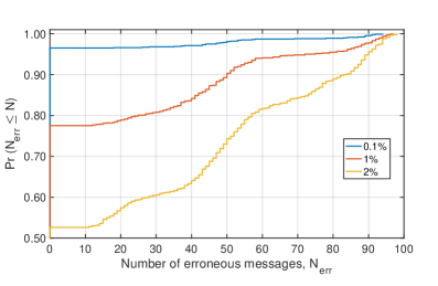 The cumulative distribution function shows that, across 1000 circuit realizations and with probabilities of 0.1%, 1%, or 2% for open circuit faults, the system receives at most <span class="katex-eq" data-katex-display="false">N</span> erroneous messages when transmitting <span class="katex-eq" data-katex-display="false">N=100</span> messages encoded with RM(1,3).