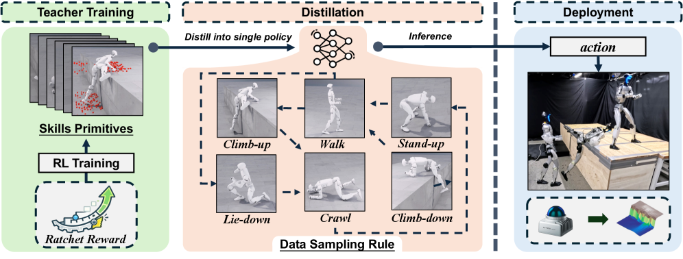 The system learns robust, high-platform traversal through a staged process: reinforcement learning with a ratchet-style progress reward guides initial skill acquisition, ensuring consistent improvement; these skills are then consolidated into a unified, context-aware policy via distillation and a strategic data sampling approach across diverse environments; and finally, the resulting policy enables a humanoid robot to navigate complex terrain using LiDAR-based elevation mapping for real-time adaptation.