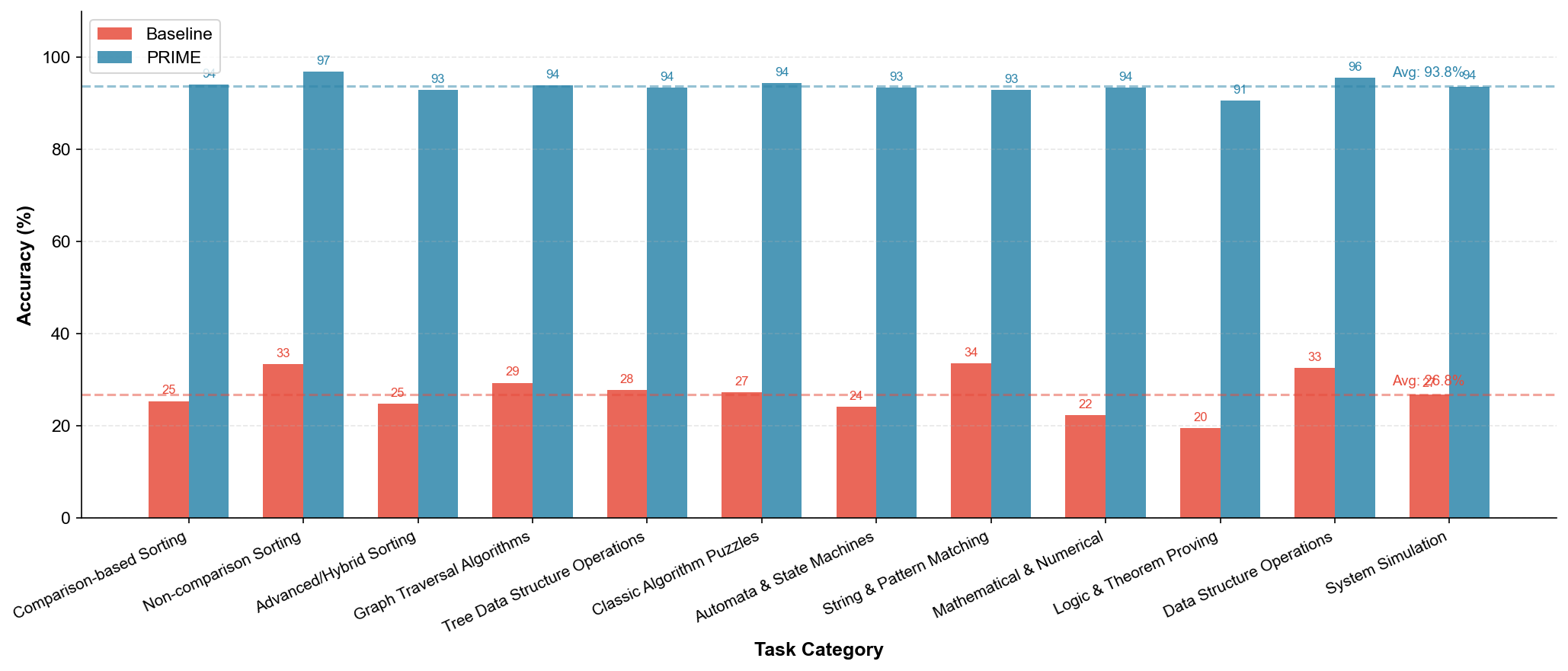 PRIME consistently outperforms existing methods across twelve task categories, demonstrating substantial gains-particularly in logic/theorem proving ([latex]364.6%[/latex]) and mathematical/numerical reasoning ([latex]317.4%[/latex]).