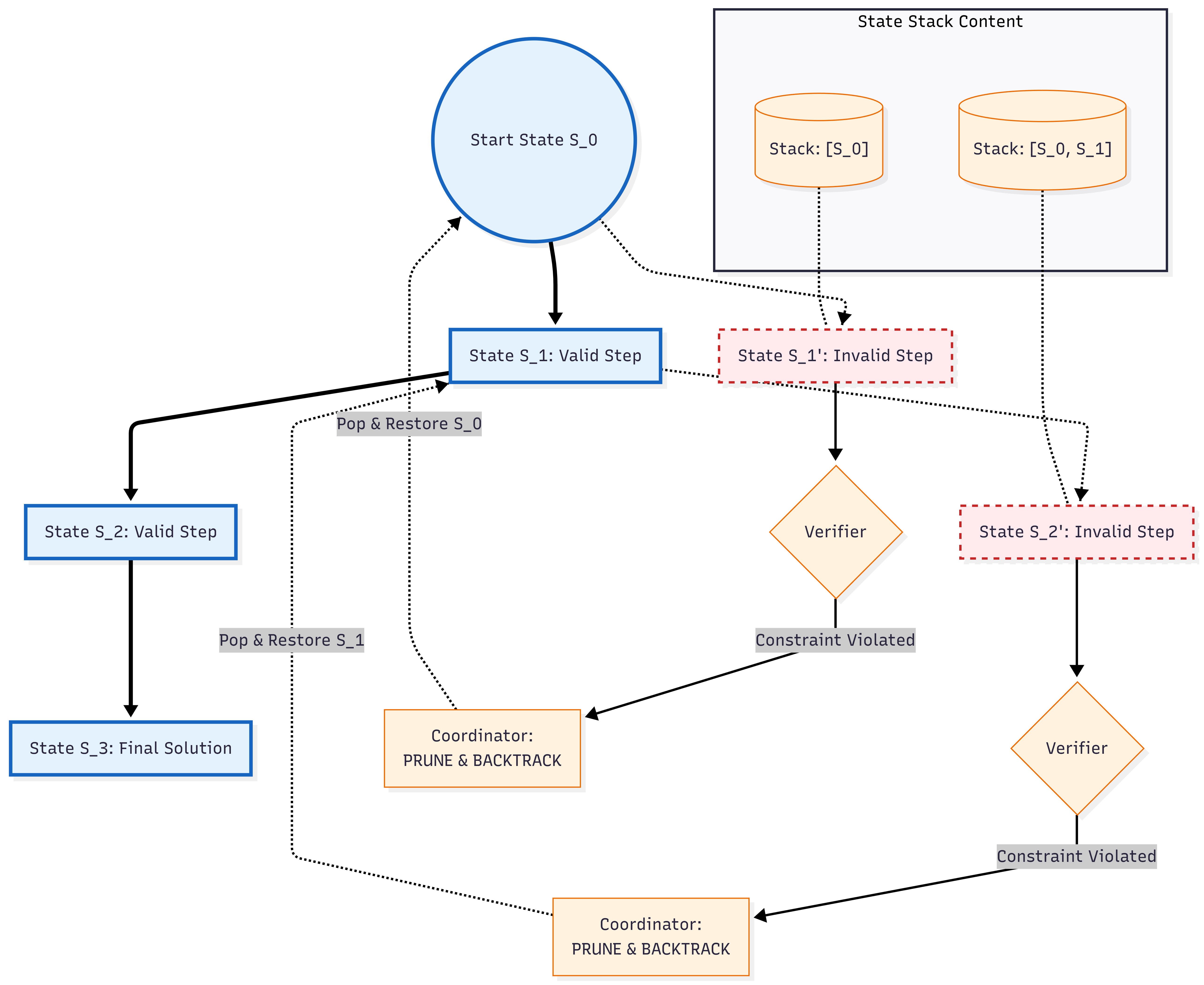PRIME efficiently explores a decision tree by leveraging a state stack to prune invalid reasoning paths ([latex]	ext{red dashed paths}[/latex]) identified by a verifier, allowing it to backtrack to the last valid node and continue search-a process distinct from standard Chain-of-Thought methods.