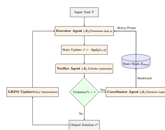 The PRIME framework establishes a system where reasoning steps are continuously vetted for consistency, with a coordinating mechanism managing iterative refinement through a state-based backtracking process informed by Group Relative Policy Optimization [latex] GRPO [/latex], acknowledging that even robust systems require ongoing recalibration to maintain integrity over time.