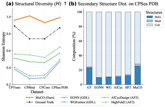 Модель MuCO демонстрирует превосходную способность поддерживать разнообразие вторичной структуры и значительно улучшает восстановление регулярных элементов, таких как α-спирали и β-листы, по сравнению с другими методами.