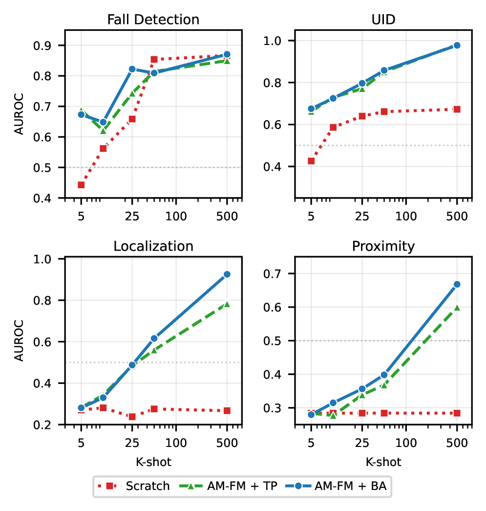 Transfer learning effectively improves performance on downstream tasks even with limited data, as demonstrated across four evaluated tasks.