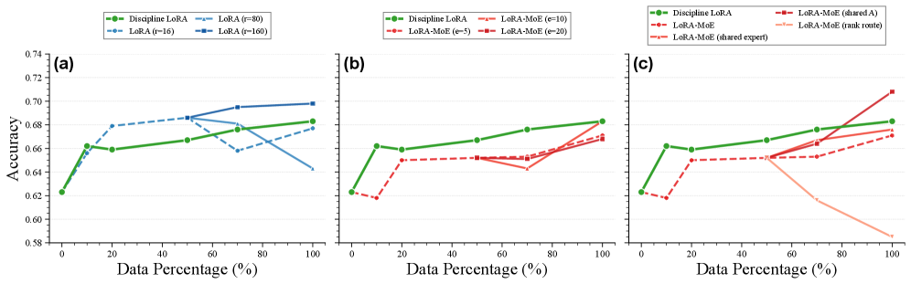 Исследование показывает, что увеличение ранга LoRA и числа экспертов в LoRA-MoE, а также различные конструкции MoE влияют на производительность модели.