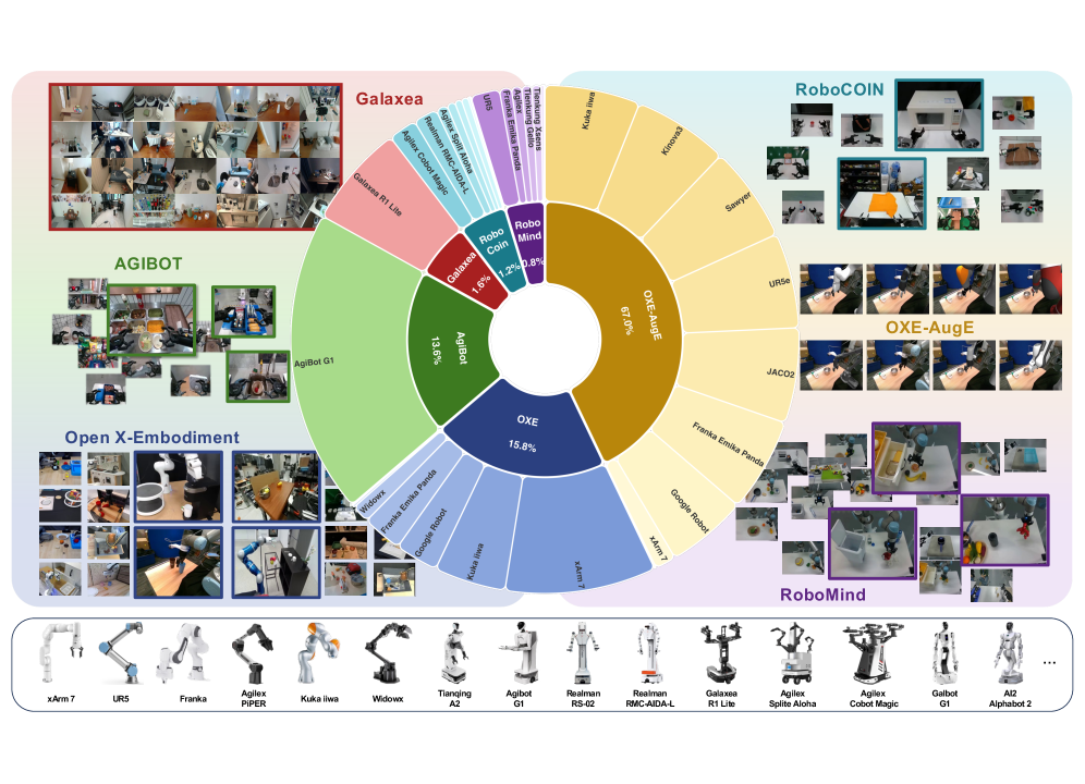 The UniACT dataset integrates over six million trajectories spanning 9500+ hours of data collected from more than 20 distinct robot embodiments.