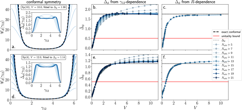 Analysis of the conformal correlator <span class="katex-eq" data-katex-display="false">\mathcal{C}_A(\gamma_{12})</span> for <span class="katex-eq" data-katex-display="false">\mathrm{Sp}(10)</span> and <span class="katex-eq" data-katex-display="false">\mathrm{Sp}(4)</span> models reveals extracted scaling dimensions <span class="katex-eq" data-katex-display="false">\Delta_\phi</span> that are consistent with finite-size scaling and approach the unitarity bound of <span class="katex-eq" data-katex-display="false">\Delta = 1/2</span> as a function of both angular distance <span class="katex-eq" data-katex-display="false">\gamma_{12}</span> and system size <span class="katex-eq" data-katex-display="false">V</span>.