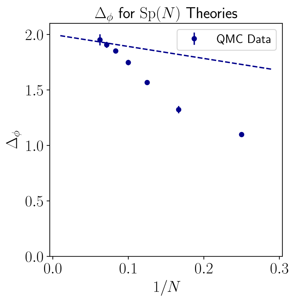 The scaling dimension <span class="katex-eq" data-katex-display="false">\Delta_\phi</span> is determined from the conformal correlator as a function of <span class="katex-eq" data-katex-display="false">N</span>, with the dashed line representing the large-<span class="katex-eq" data-katex-display="false">N</span> expansion result from reference [85].