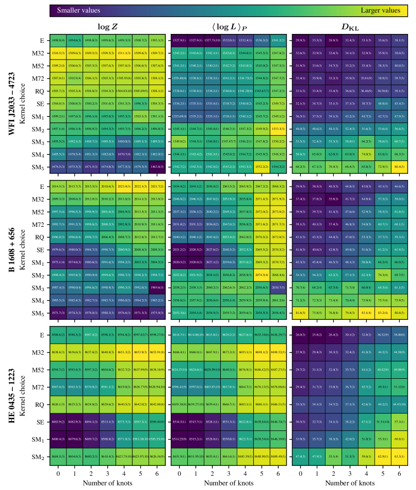 Analysis of evidence <span class="katex-eq" data-katex-display="false">\log Z</span>, posterior-averaged log-likelihood <span class="katex-eq" data-katex-display="false">\langle\log L\rangle_P</span>, and KL-divergence <span class="katex-eq" data-katex-display="false">D_{KL}</span> across Gaussian process fits with varying knot numbers and kernels reveals a preference for the E and M32 kernels, with evidence of non-stationarity in the light curves of B 1608 + 656 and HE 0435 - 1223.
